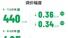 沒需求！暴跌67%！80多種化工品“跳水”！