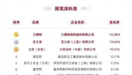 蟬聯(lián)三屆！三棵樹涂料再獲NO.1殊榮！