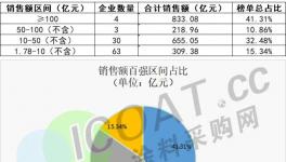 立邦、PPG、阿克蘇成“最賺錢”涂料廠！