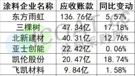 風險！承兌逾期！各大涂料廠欠款曝光！