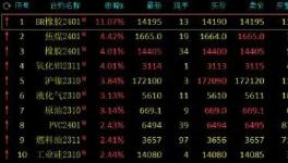 大爆發!大漲45%!100多種化工品掀“漲價潮”!