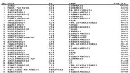 ??500強(qiáng)榜單公布！東方雨虹、美涂士等榮耀登榜！