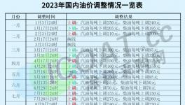 備貨！大漲50%！10月化工品繼續漲價！