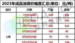 10月1日起！新一輪“漲價潮”來襲！