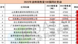 銷量增長53%！百強水漆企業如何逆勢而上？