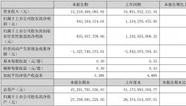 太難了！“涂料一哥”雙降！應(yīng)收又增加26%！