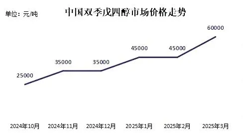 暴漲175%！這些化工原料逆勢(shì)大漲！
