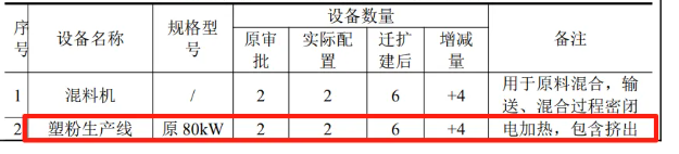 投資400萬！浙江友立新材料2000噸塑粉遷擴建項目公告！
