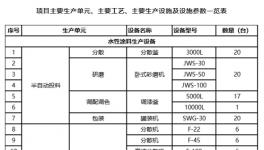 年產10000噸新型防火防水涂料項目受理！原材料需求量發布！