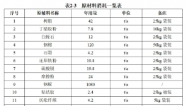 配備4條噴涂線！年產(chǎn)1200萬(wàn)套汽車(chē)制動(dòng)器襯片等項(xiàng)目公示！