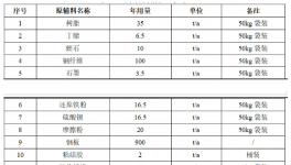 10條噴塑線！東營輝門年產1000萬套剎車片項目公示！