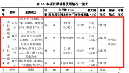 增加水漆噴涂！江蘇又一水性漆噴涂技改項目公示！