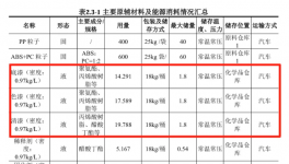 需要多少噸涂料？噴涂年產(chǎn)100萬臺汽車功能件及裝飾件！