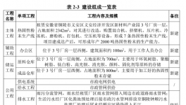 年產2000噸！這家企業新建7條熱固性粉末生產線！