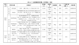 年消耗涂料約300噸！年產(chǎn)100萬套汽車零部件項目獲批！