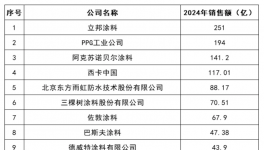 揭秘！涂料行業“最賺錢”的100家企業！