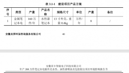 投資10000萬元！建設(shè)年產(chǎn)200萬件筆記本外殼水、油性噴涂等項(xiàng)