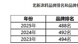 品牌價(jià)值提升48%！北新涂料再次中國(guó)品牌價(jià)值500強(qiáng)！ 