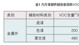 大揭秘！汽車零部件用粉末涂料概況來了！