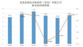 百年傳承！老虎表面材料再創(chuàng)佳績！                                
