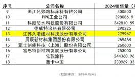 300%性能提升！中建、中交、中鐵青睞的超耐久涂料來了