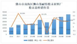 “隱形冠軍”！這家粉末涂料企業(yè)產(chǎn)量、銷售額雙增長！