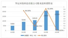 逆勢突圍！這家粉末涂料企業5年銷售量、銷售額大增超300%！