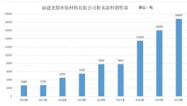 爆炸式增長！這家粉末涂料企業暴增599%！