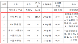 年用漆188噸!柏大塑業年產2500萬只汽車開關項目公示!