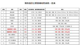 投資10000萬！財發新材料新建年產6萬噸鋁制產品項目！