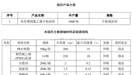 金華美氟隆年產1000噸水性聚四氟乙烯不粘涂料項目技改！