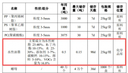 投資1000萬元!年產1500萬件塑料零部件項目公示!