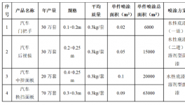 投資5000萬!年產150萬套汽車配件項目公示!水漆+油漆用量