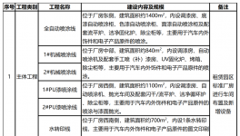 智達新材135萬噸汽車內飾件及相關配件項目公示！