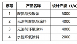 亞龍化工年產10000噸環保型涂料項目即將落地！