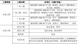 粉末涂料噴涂為主！密耐華精建設五金零件及模具項目！