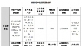 年用漆460.026噸，塑粉775.099噸!又一新能源汽車(chē)零部件生