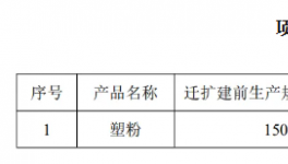 逆勢擴張！這家粉末涂料企業增產1233%！