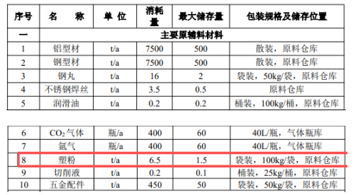 總投資30000萬元!年產15萬套新能源汽車零部件生產線及涂料