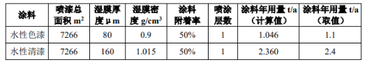 萬豪包裝年產4.5萬件包裝制品 涂料項目噴漆總面積7266平方米