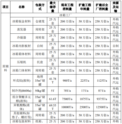 年產200萬臺家電表面涂裝項目:產業園擴建催生涂料新需求