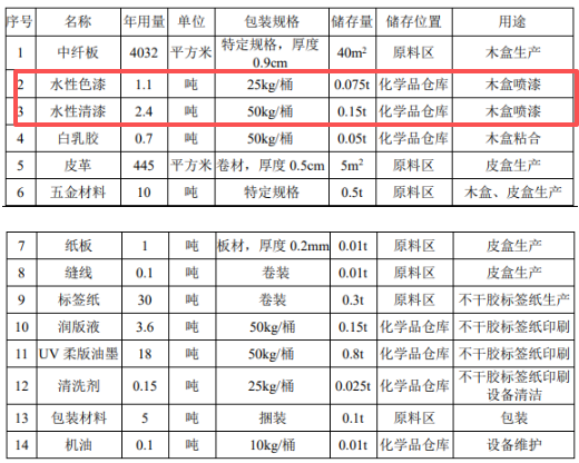 年產3.5萬件漆裝木盒 包裝材料生產中的水性涂料應用
