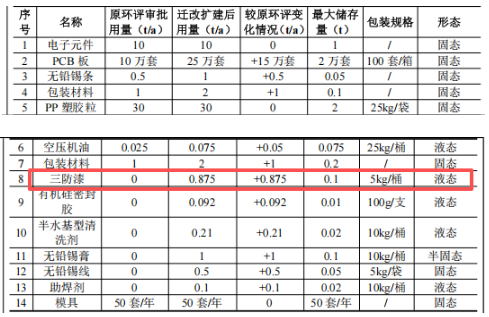 年產10萬件電子產品高性能表面涂裝 電子器械核心涂料項目
