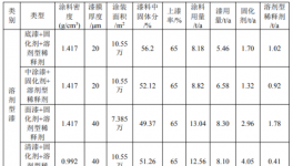 涂料項目：新增噴烤漆間，年噴烤漆量提升至9.42萬件