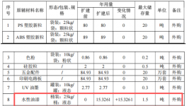 年產(chǎn)85萬(wàn)件鍵盤(pán)表面處理涂料項(xiàng)目 擴(kuò)建噴涂與涂裝生產(chǎn)線