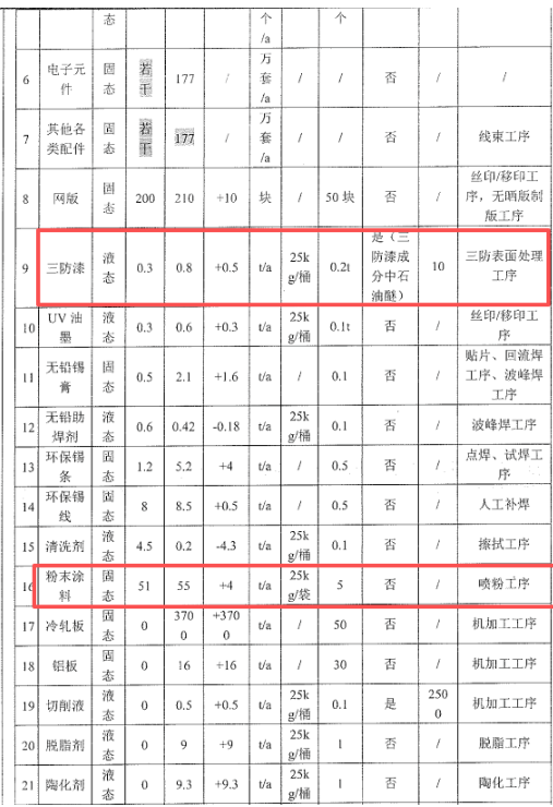 年產(chǎn)182萬(wàn)臺(tái)!儲(chǔ)能產(chǎn)品(涉粉末涂料)產(chǎn)能調(diào)整項(xiàng)目