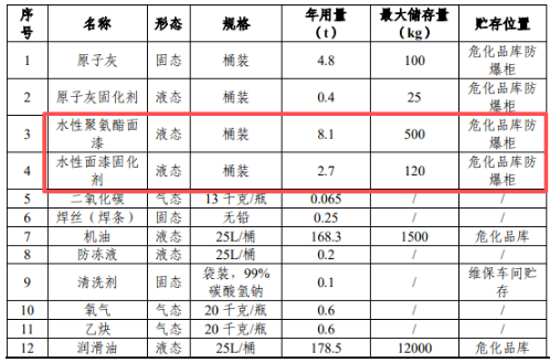 年維保車輛 21800輛(含噴漆 2000 輛)涂料應用維保項目