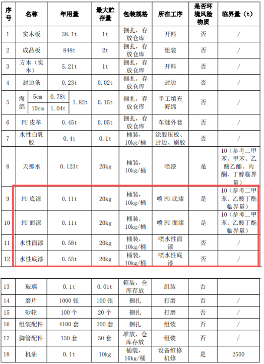 家具投資百萬涂料項(xiàng)目，年產(chǎn)定制家具3800套、沙發(fā)150套