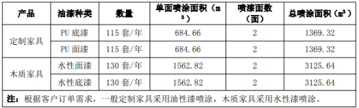 家具投資百萬涂料項(xiàng)目，年產(chǎn)定制家具3800套、沙發(fā)150套
