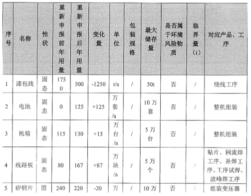 年產(chǎn)182萬(wàn)臺(tái)!儲(chǔ)能產(chǎn)品(涉粉末涂料)產(chǎn)能調(diào)整項(xiàng)目